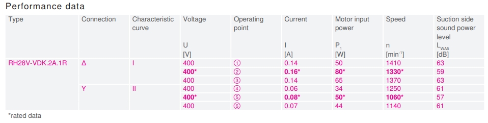 Характеристики вентилятора RH28V-VDK.2A.1R, арт. 113278